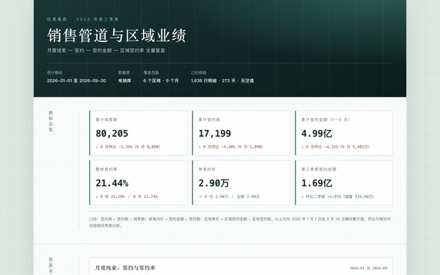 销售管道与区域业绩真实报告截图