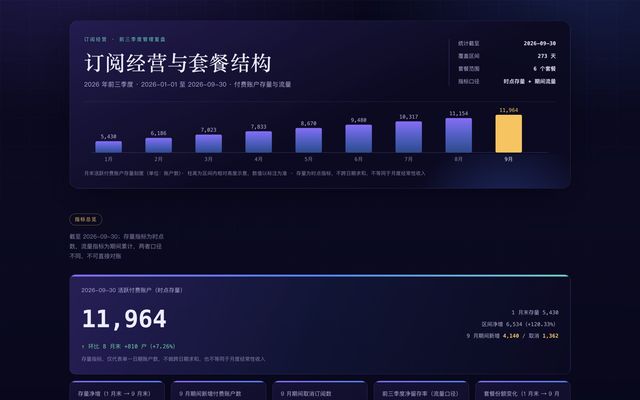 订阅经营与套餐结构真实报告截图